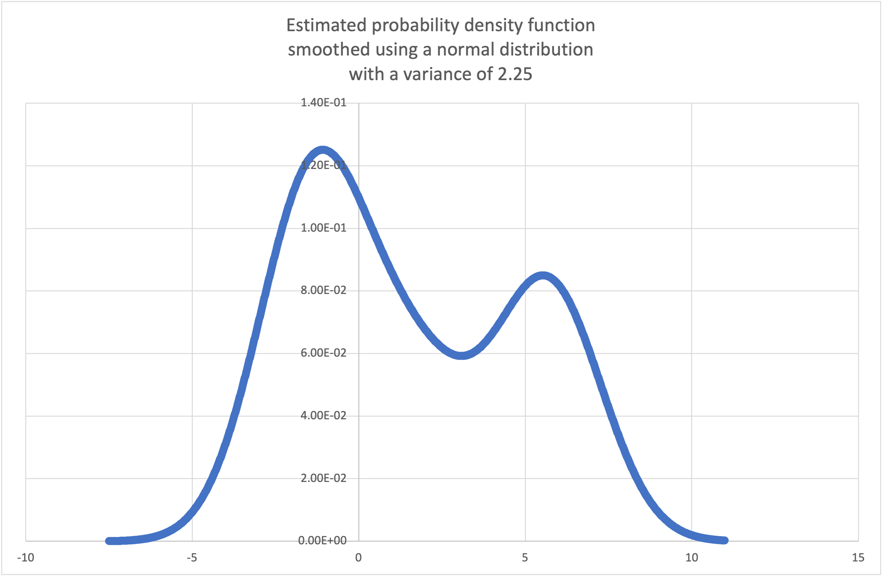 Scatter plot of the estimated probability density function.